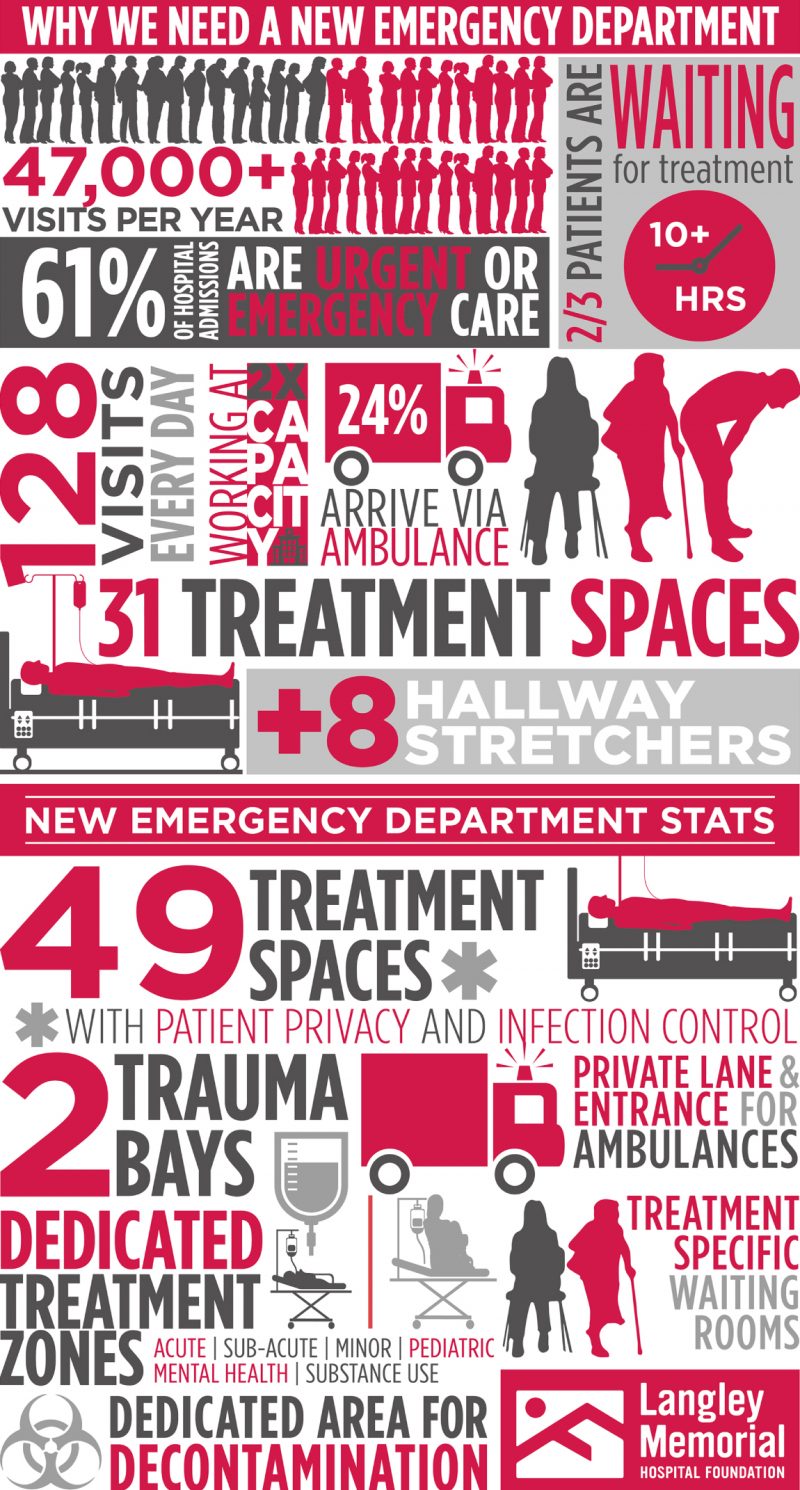 Langley Memorial ER Campaign